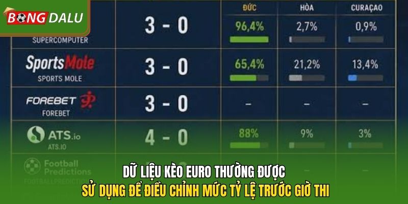 Dữ liệu kèo Euro thường được sử dụng để điều chỉnh mức tỷ lệ trước giờ thi